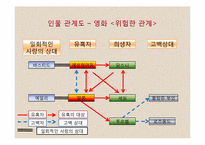 [비교문학의이해] 위험한 관계와 스캔들의 비교 분석-14