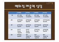 롯데백화점 경영전략분석과 향후발전방향-12