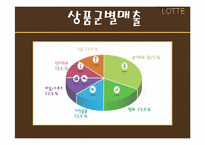 롯데백화점 경영전략분석과 향후발전방향-15