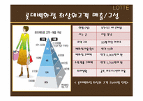 롯데백화점 경영전략분석과 향후발전방향-16