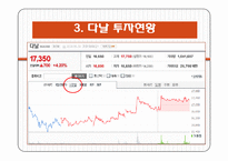 [투자론] 주식 투자 시뮬레이션(하나투어, 다날, 손오공)-11