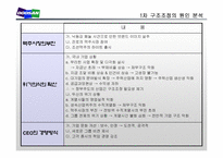 [경영학] 두산의 구조조정과 경영혁신-5