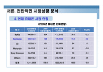 [마케팅 관리] 삼성 `옴니아2`를 중심으로 한 스마트 폰에 대한 마케팅 전략 분석-6