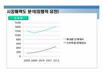[마케팅 관리] 삼성 `옴니아2`를 중심으로 한 스마트 폰에 대한 마케팅 전략 분석-10