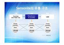[국제경영] 쌤소나이트(samsonite) 생산 및 연구개발활동의 세계적인 배치와 조정-6