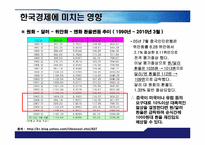 [거시경제학] 위안화 절상이 한국경제에 미치는 영향-10