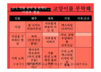 [문학입문] 정재은 감독 `고양이를 부탁해` 작품분석-20대 여성의 관점-5