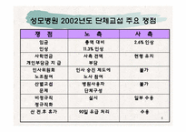 [노사관계] 성모병원 노동쟁의 사례-6