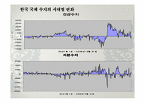 한국 국제 수지의 변화-16