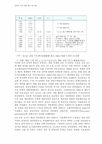 원유의 가격 변화 추이 및 전망-2