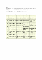 기본생활습관지도의 중요성과 기본생활습관형성을 위한 지도방법을 하나의 예를 들어 지도방안을 설명하시오.-2