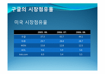 구글(google)기업분석과 당면과제분석 파워포인트-9