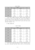 비정규직 문제의 원인과 현황 및 문제점과 해결방안-19