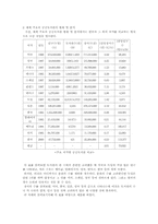 [공공도서관] 우리나라 공공도서관의 일반적 현황-5