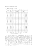 [공공도서관] 우리나라 공공도서관의 일반적 현황-7
