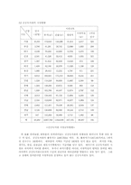 [공공도서관] 우리나라 공공도서관의 일반적 현황-8