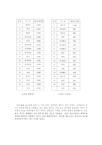 [공공도서관] 우리나라 공공도서관의 일반적 현황-12