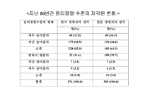 윤리경영 성공기업사례 분석과 미래-12