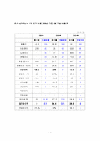 [경영분석](주)풀무원기업경영분석-7