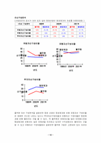 [경영분석](주)풀무원기업경영분석-12
