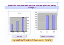 [국제경영] GE 잭웰치의 경영혁신-3