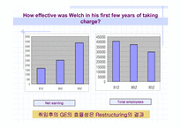 [국제경영] GE 잭웰치의 경영혁신-4