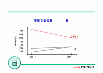 [마케팅] 롯데 자일리톨+2 마케팅전략기획서-9