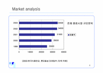 [마케팅] 비타500 마케팅기획서-6