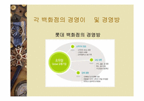 [백화점] 국내 빅3(롯데,신세계,현대)백화점의 성공전략과 발전방향-13
