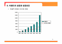 [경영전략] 이랜드의 성공 위기 그리고 탈출-9