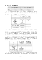 [소비자 행태론] 광고 소구 유형 별 성별에 따른 광고에 대한 호감도 차이-12