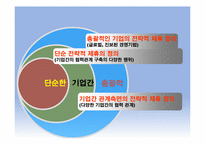 [경영혁신] 전략적 제휴의 실패요인 및 성공전략-6