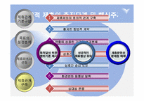 [경영혁신] 전략적 제휴의 실패요인 및 성공전략-15