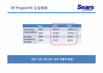 [경영학] 신세계백화점 Sears Elf program 도입 배경과 경쟁우위 선점 전략-9