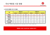 [경영학] 신세계백화점 Sears Elf program 도입 배경과 경쟁우위 선점 전략-14