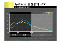 [한국경제의 이해] 중산층의 붕괴 & 양극화의 해결방안-3