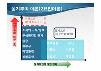 [조직행동론] 롯데마트 MBO를 통한 동기부여 사례 조사-13