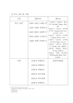 [국제무역] 통상정책 이행에 따른 내부협상에 대한 연구(대한민국-베트남)-8