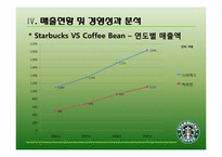 [마케팅 전략] 스타벅스 STARBUCKS의 마케팅 사례 연구-14