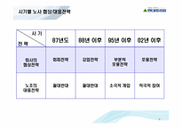 [노사관계론] 현대중공업의 노사관계 사례-7