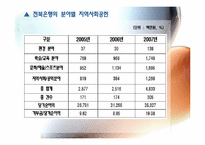 [경영윤리] 지역사회의 발전 책임 기업 사례-7
