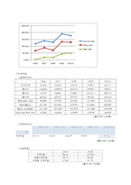 [재무관리] 한국타이어 재무분석 보고서(~2010년 3월)-8