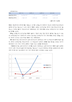 [재무관리] 한국타이어 재무분석 보고서(~2010년 3월)-10