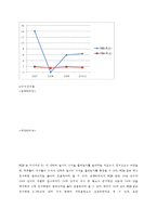 [재무관리] 한국타이어 재무분석 보고서(~2010년 3월)-11