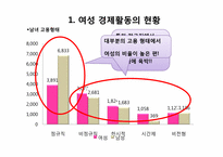[노동경제학] 여성 경제활동과 출산율 분석 및 저출산 해결방안-5