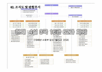 [조직행동론] 보건복지부의 조직 변화 분석-4
