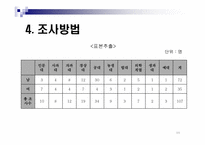[마케팅 조사] `혼전동거`에 대한 대학생 인식도 조사(SPSS 분석)-11