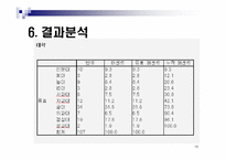 [마케팅 조사] `혼전동거`에 대한 대학생 인식도 조사(SPSS 분석)-16