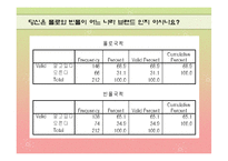 [마케팅 조사] 폴로와 빈폴 선호도 조사-7