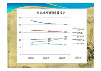 [경영학] 현대카드 국내 카드시장 점유율 1위 기업이 되기 위한 마케팅 전략-3